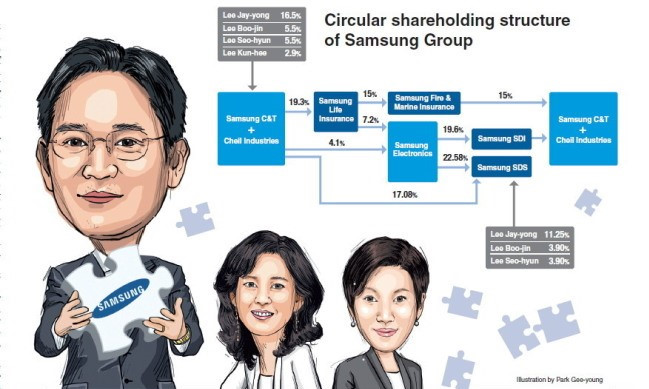 Thế hệ thứ 3 của gia tộc họ Lee đang nắm quyền điều hành Tập đoàn Samsung. Ảnh: Korea Herald. 