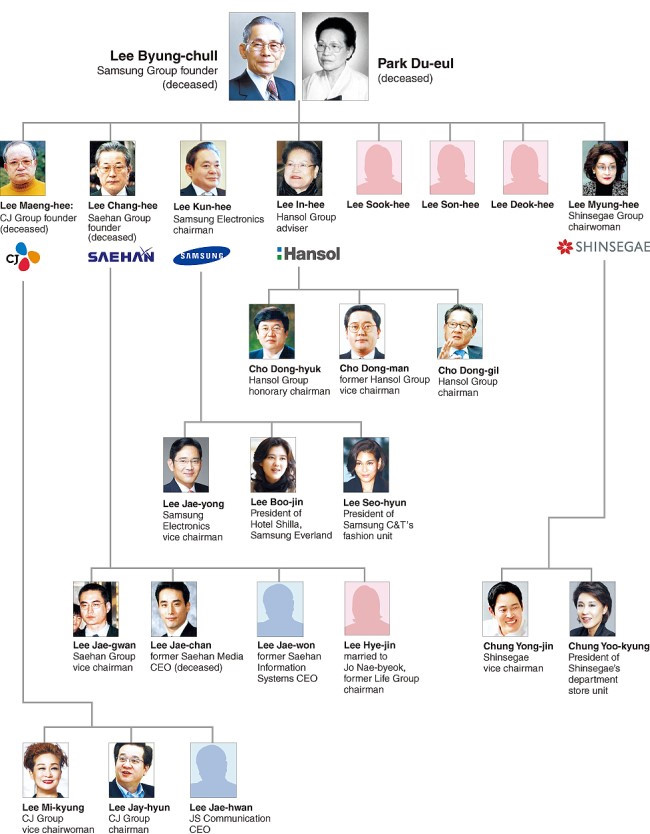 Không chỉ đứng đầu đế chế Samsung, gia tộc họ Lee còn sở hữu và quản lý nhiều doanh nghiệp lớn khác của Hàn Quốc. Ảnh: Korea Herald .