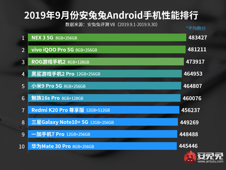 10 smartphone Android mạnh nhất tháng 9, Vivo đứng đầu