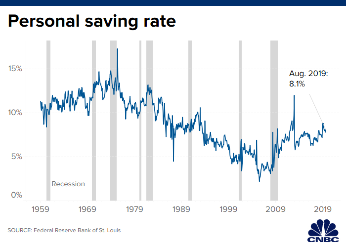 Tỷ lệ tiết kiệm tại mỹ trong 60 năm qua.