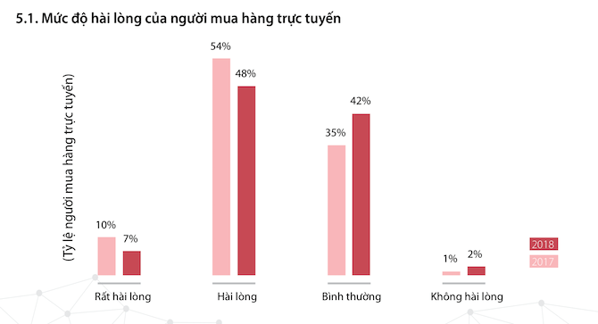   Mức độ hài lòng của người mua hàng trực tuyến (Theo: Sách trắng thương mại điện tử Việt Nam 2019)    