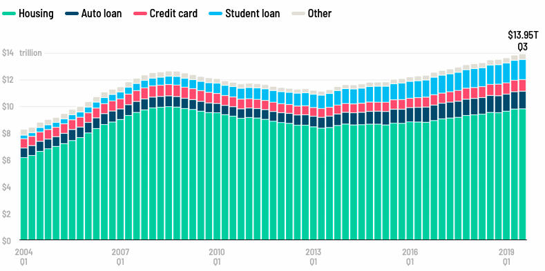 Biểu đồ cho thấy nợ của người dân Mỹ tăng qua từng năm.
