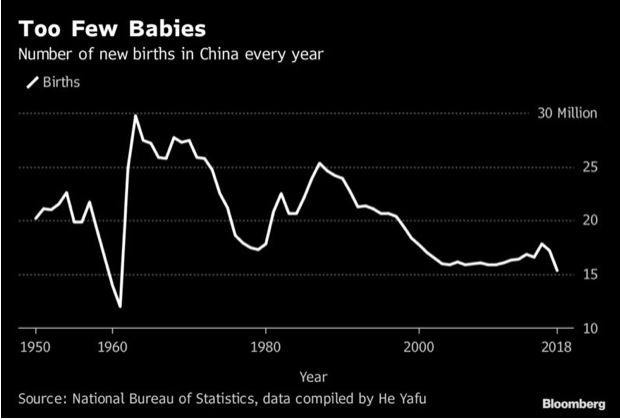 Tỷ lệ sinh ở Trung Quốc giảm xuống đáy 60 năm qua. Ảnh: Bloomberg.