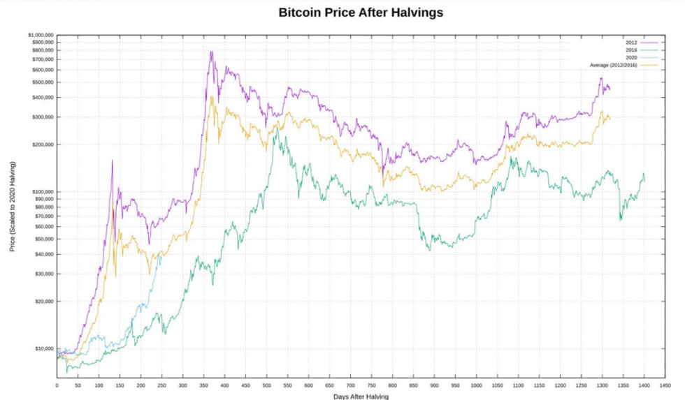 Giá Bitcoin sau khi halving. Nguồn: Halving Tracker.