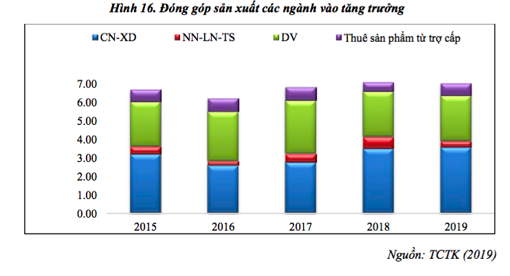 Kinh tế Việt Nam tăng trưởng như thế nào trong năm 2019?  