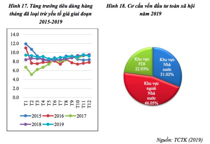 Kinh tế Việt Nam tăng trưởng như thế nào trong năm 2019?  