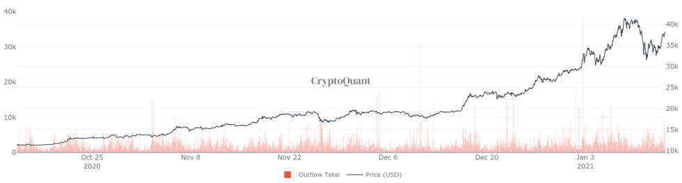 Biểu đồ dòng tiền bitcoin trên sàn giao dịch. Nguồn: CryptoQuant.