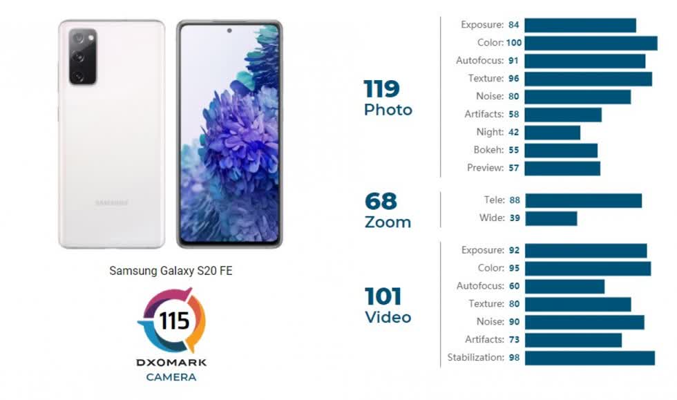 DxOMark: Camera của Samsung Galaxy S20 FE rất linh hoạt nhưng ở mức trung bình  