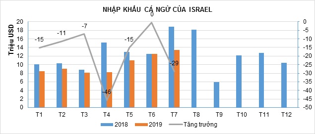 Israel - thị trường nhập khẩu cá ngừ lớn nhất của Việt Nam