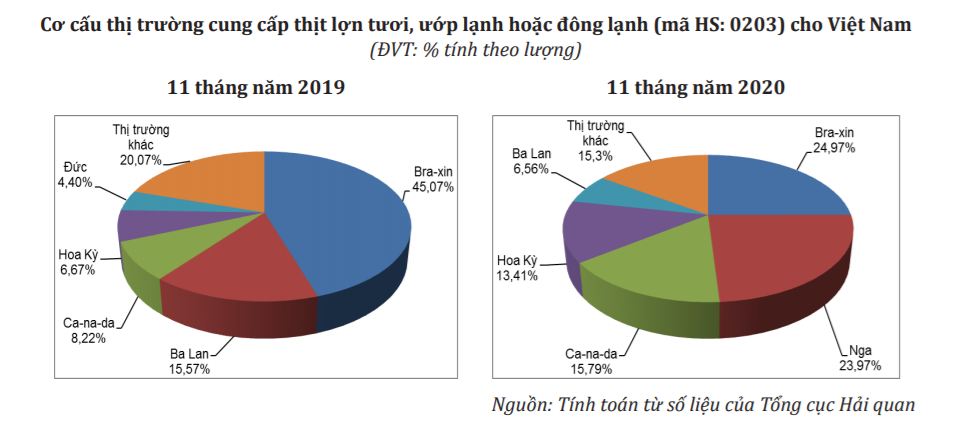 Báo cáo ngành hàng thịt tháng 12/2020: Việt Nam nhập khẩu tăng đến 400% so với cùng kỳ