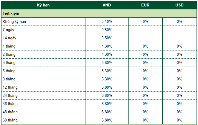 Lãi suất ngân hàng Vietcombank tháng 2/2020.