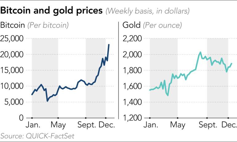 Đà tăng của giá vàng và Bitcoin trong năm 2020. Ảnh: Nikkei Asia 
