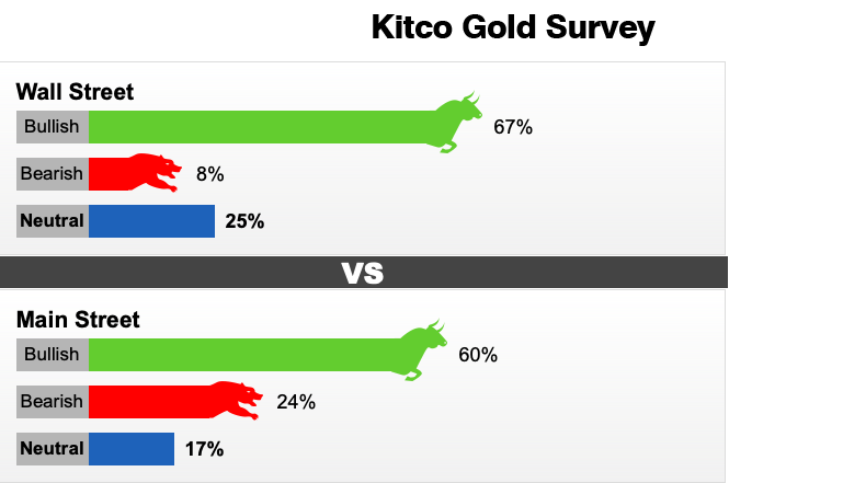 Dự báo giá vàng tuần tới (10- 15/2) của Kitco News.