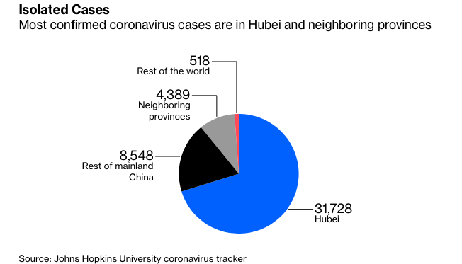 Hầu hết các ca nhiễm virus corona là ở Hồ Bắc và các tỉnh lân cận. Biểu đồ: Bloomberg.
