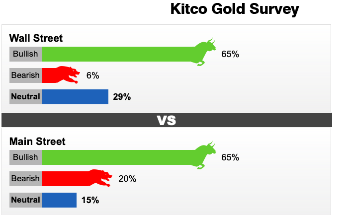 Dự báo giá vàng tuần tới (17 - 22/2) của Kitco News.