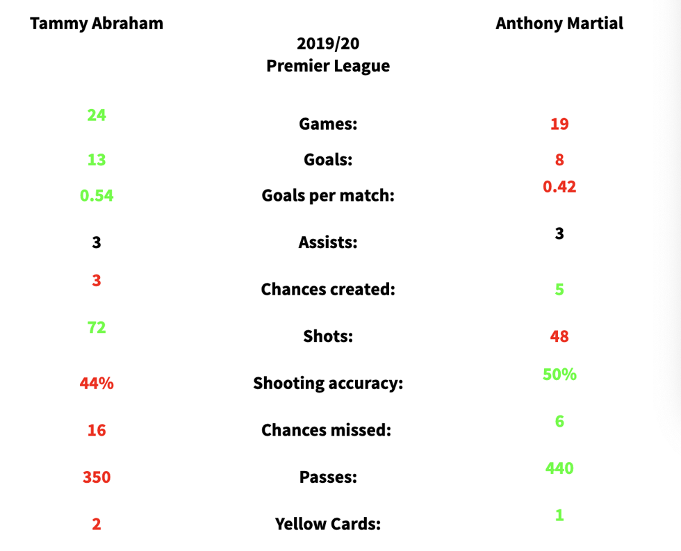 So sánh thông số giữa Abraham vs Martial