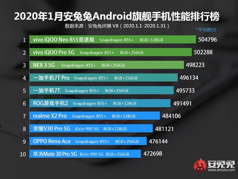 10 smartphone cao cấp có số điểm AnTuTu ấn tượng nhất tháng 1/2020