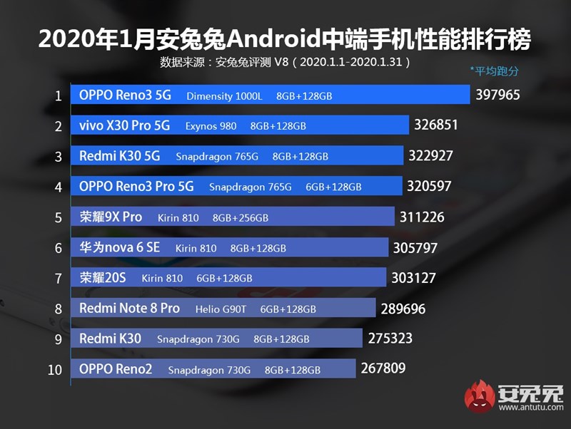 Top 10 smartphone tầm trung có số điểm AnTuTu cao nhất tháng 1/2020