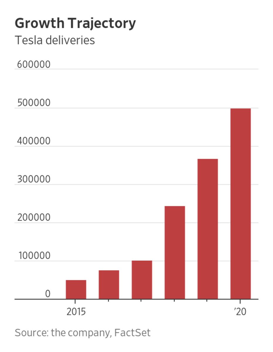   Biểu đồ tăng trưởng của Tesla về doanh số giao hàng trong năm 2015-2020.  
