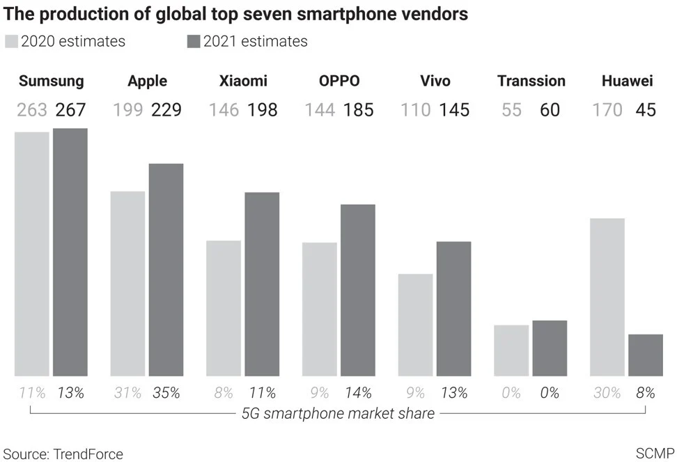 Huawei dự đoán ​​sẽ tụt xuống thứ 7 toàn cầu về sản xuất điện thoại thông minh 