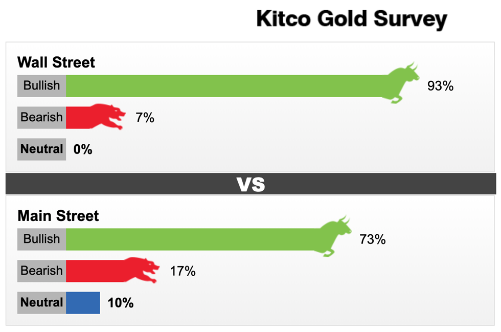 Dự báo giá vàng tuần tới (24-29/2) của Kitco News.