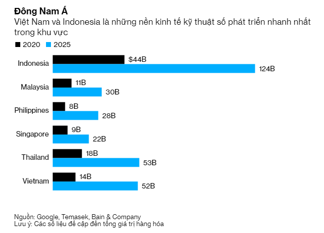 Những nền kinh tế Internet phát triển nhanh nhất ở Đông Nam Á. Nguồn: Bloomberg