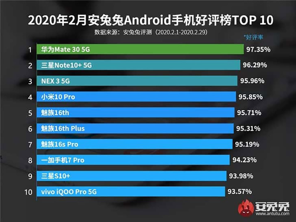 Top 10 smartphone phổ biến nhất trong tháng 2/2020