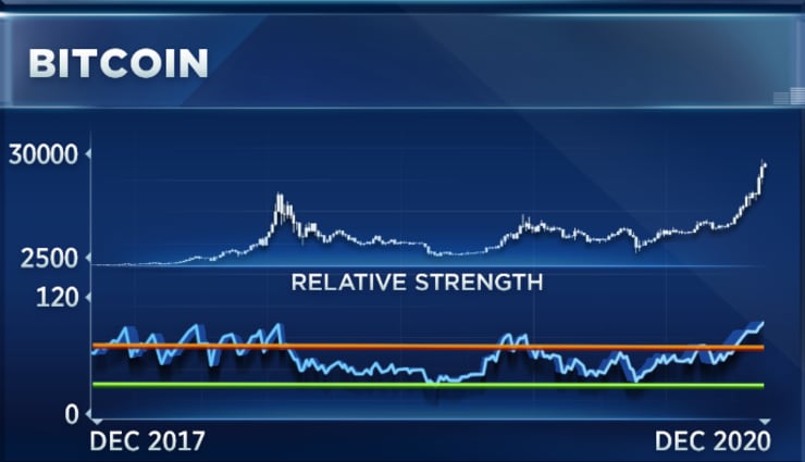 CNBC: Bitcoin sẽ đạt đỉnh vào đầu năm 2021