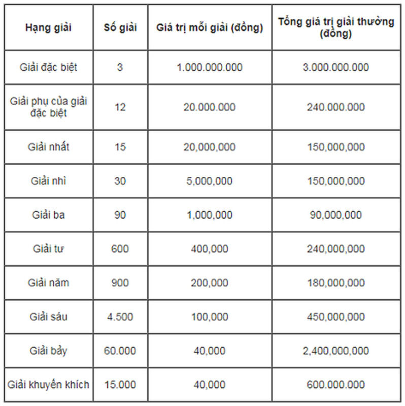   Chú ý: Vé trùng nhiều giải sẽ được lĩnh đủ tiền thưởng tất cả các giải đã trúng.  