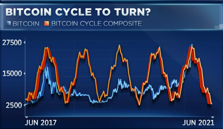 CNBC: Bitcoin sẽ đạt đỉnh vào đầu năm 2021