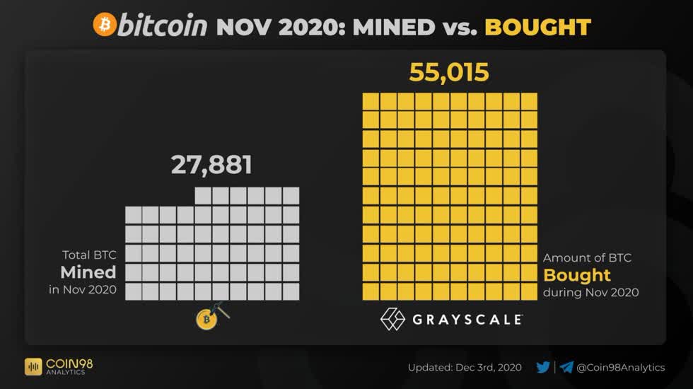 Bitcoin được khai thác vào tháng 11 so với lượt mua từ Grayscale. Nguồn: Coin98/Twitter.