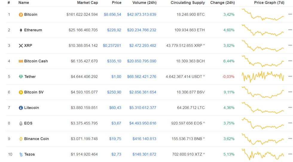 Top 10 đồng tiền ảo hôm nay (cập nhật vào 8h5 ngày 3/3/2020).