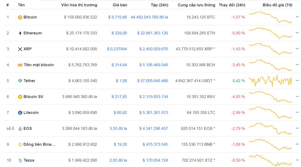 Top 10 đồng tiền ảo hôm nay (cập nhật vào 8h30 ngày 29/2/2020).