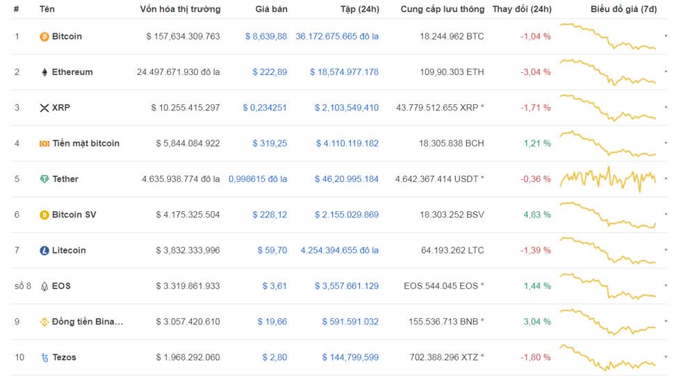 Top 10 đồng tiền ảo hôm nay (cập nhật vào 9h ngày 1/3/2020).