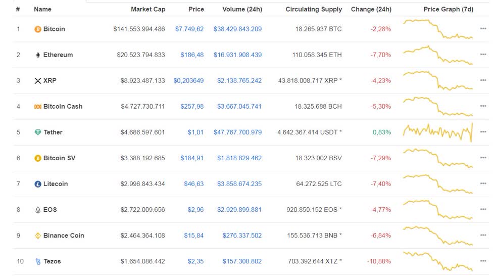 Top 10 đồng tiền ảo hôm nay (cập nhật vào 9h15 ngày 12/3/2020).