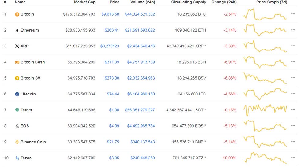 Top 10 đồng tiền ảo hôm nay (cập nhật vào 9h15 ngày 25/2/2020).