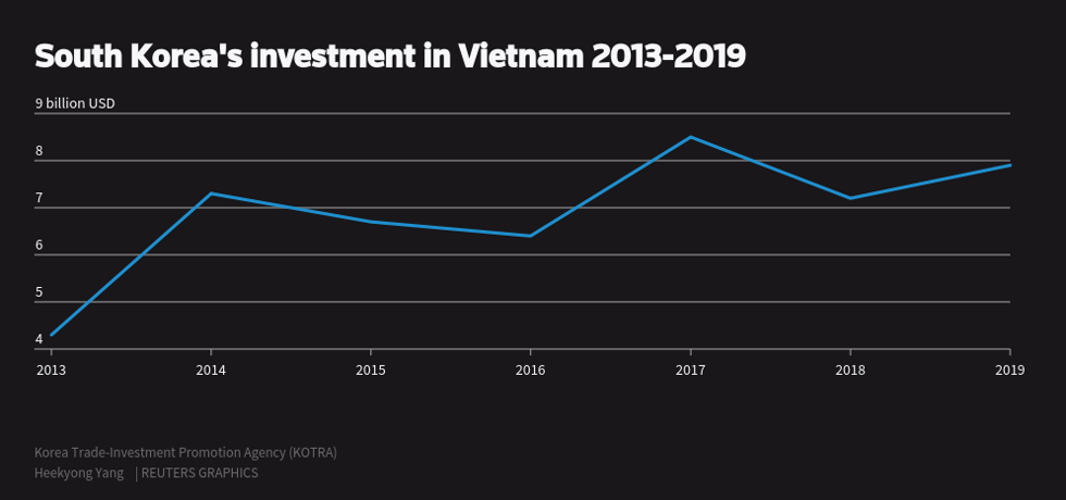 Biểu đồ đầu tư của Hàn Quốc vào Việt Nam giai đoạn từ năm 2013-2019.