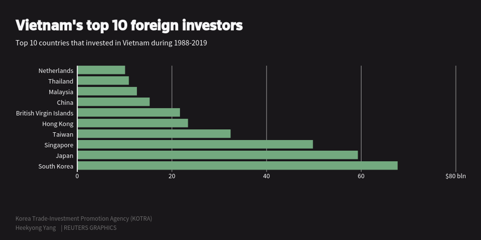 Danh sách 10 nhà đầu tư nước ngoài hàng đầu của Việt Nam.