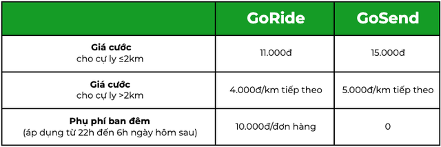 Giá cước dịch vụ GoRide và GoSend mới tại TP.HCM. Ảnh chụp màn hình