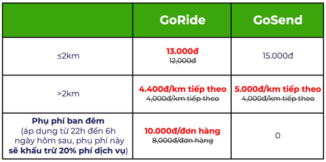 Giá cước các dịch vụ GoRide và GoSend mới tại Hà Nội. Ảnh chụp màn hình