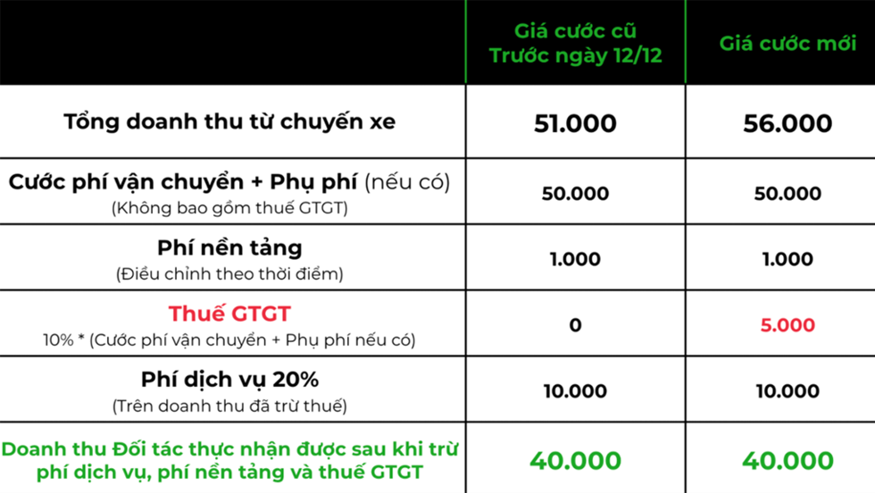 Gojek tính toán việc thay đổi cước phí bù thuế VAT nhưng không làm giảm thu nhập thực của tài xế. Ảnh chụp màn hình