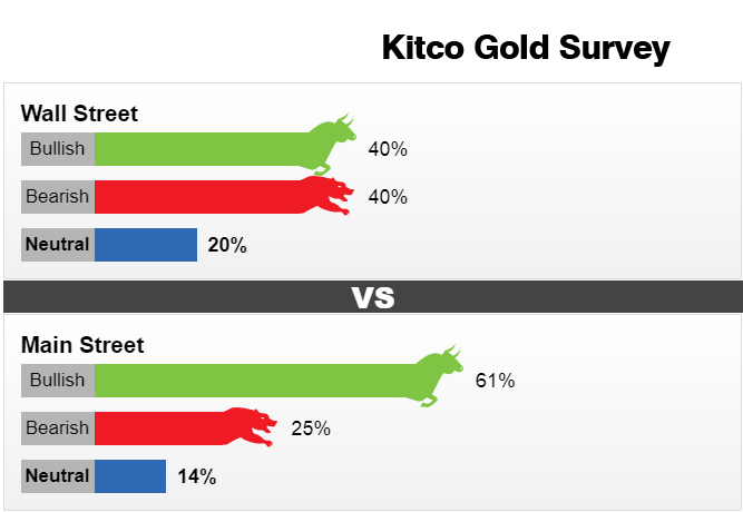Dự báo giá vàng tuần tới (16-22/3) của KitcoNews.