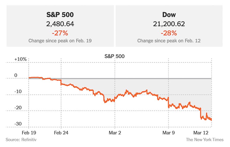 Các chỉ số S&P 500 và Dow Jones đã giảm 27-28% kể từ giữa tháng 2 tới nay. Đồ họa: New York Times.