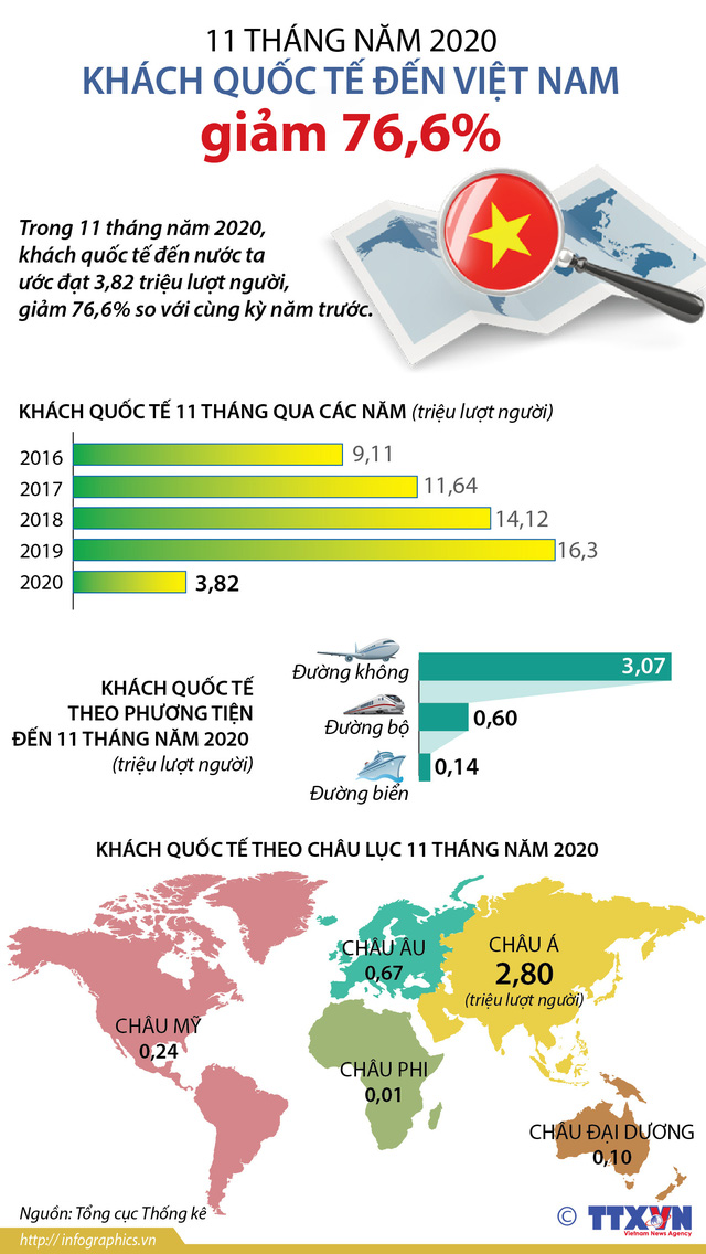 Khách quốc tế đến Việt Nam 11 tháng năm 2020 giảm gần 77%. Đồ hoạ: TTXVN