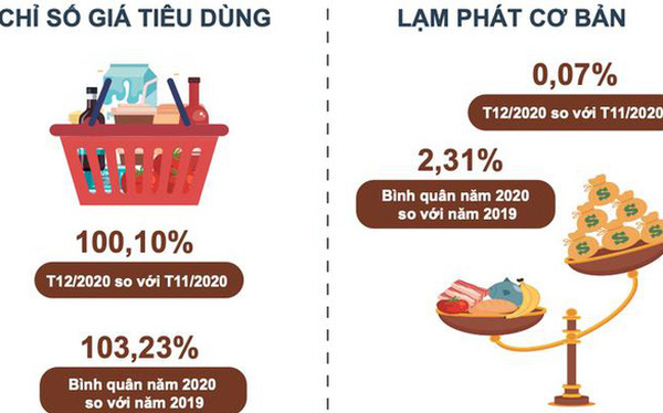   CPI Việt Nam tăng dưới 4% đạt mục tiêu Quốc hội đề ra.  