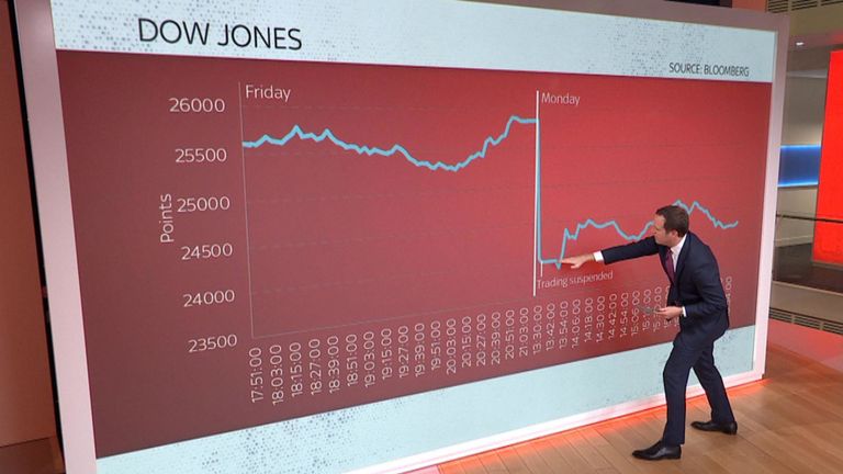   Biểu đồ sụp đổ thị trường trong ngày thứ Hai đen tối của đài Sky.  
