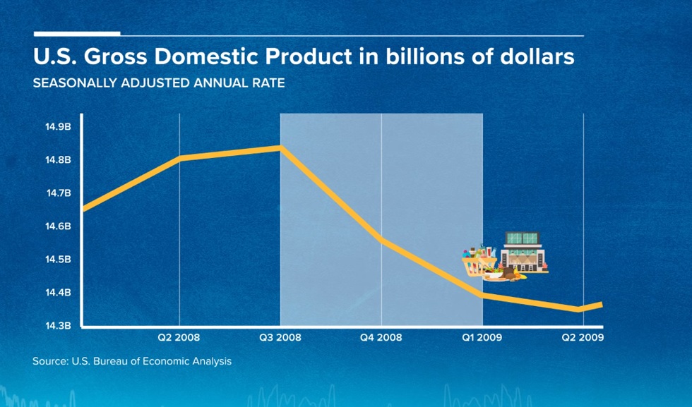   Suy thoái kinh tế Mỹ xảy ra từ Q3 / 2008 đến Q1 / 2009  