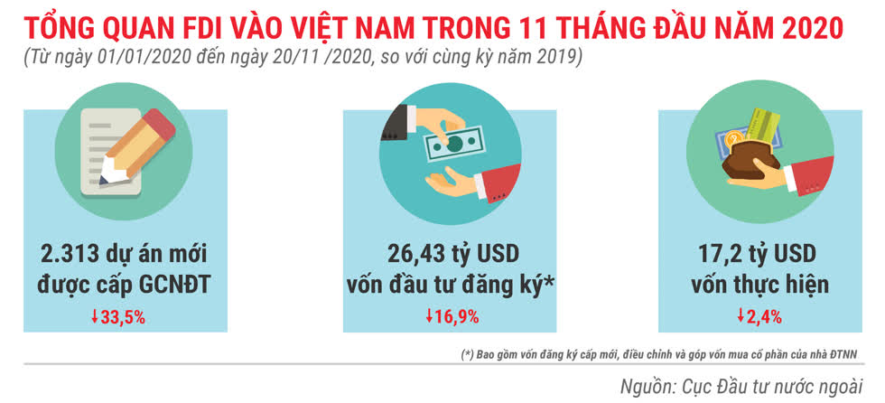 11 tháng đầu năm 2020, Việt Nam đón được hơn 26 tỷ USD vốn FDI đăng ký. Đồ hoạ: VnEconomy