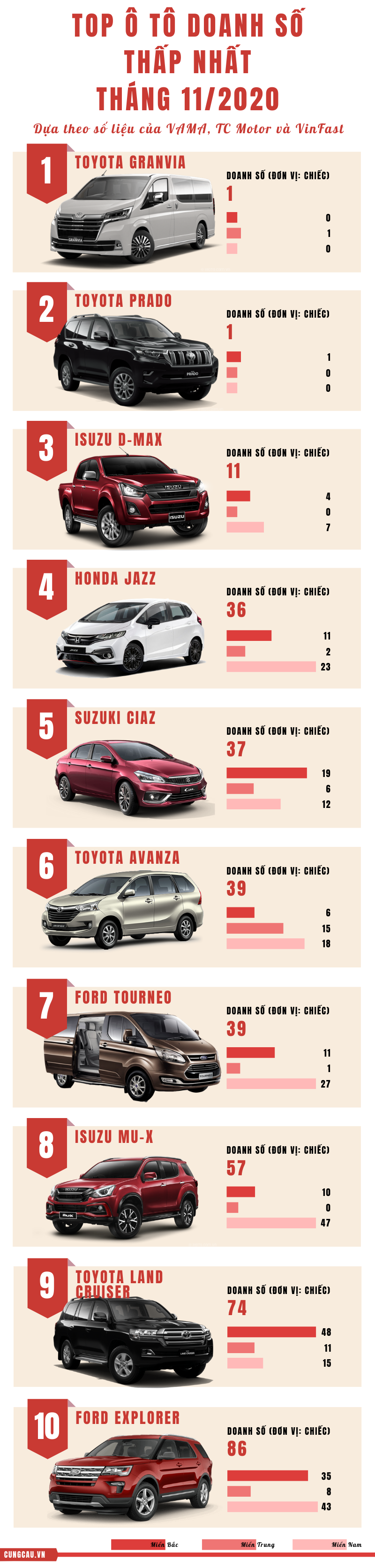 Top 10 ô tô bán 'ế' nhất tháng 11/2020: SUV chiếm đa số