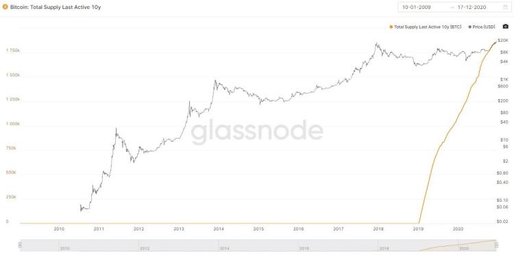 10% nguồn cung Bitcoin đã không di chuyển trong 10 năm. Nguồn: Glassnode.